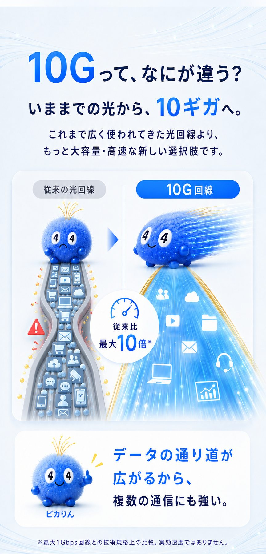 10Gと従来の光回線を比較。データの通り道が広がり複数の通信にも強いイメージ