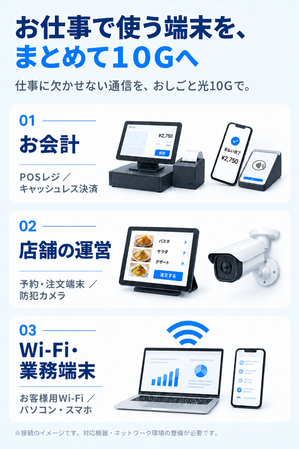 お会計にはPOSレジ・キャッシュレス決済、店舗の運営には予約・注文端末・防犯カメラ、お客様用Wi-Fiと業務用のパソコン・スマホ。仕事の端末をまとめて10Gへ。
