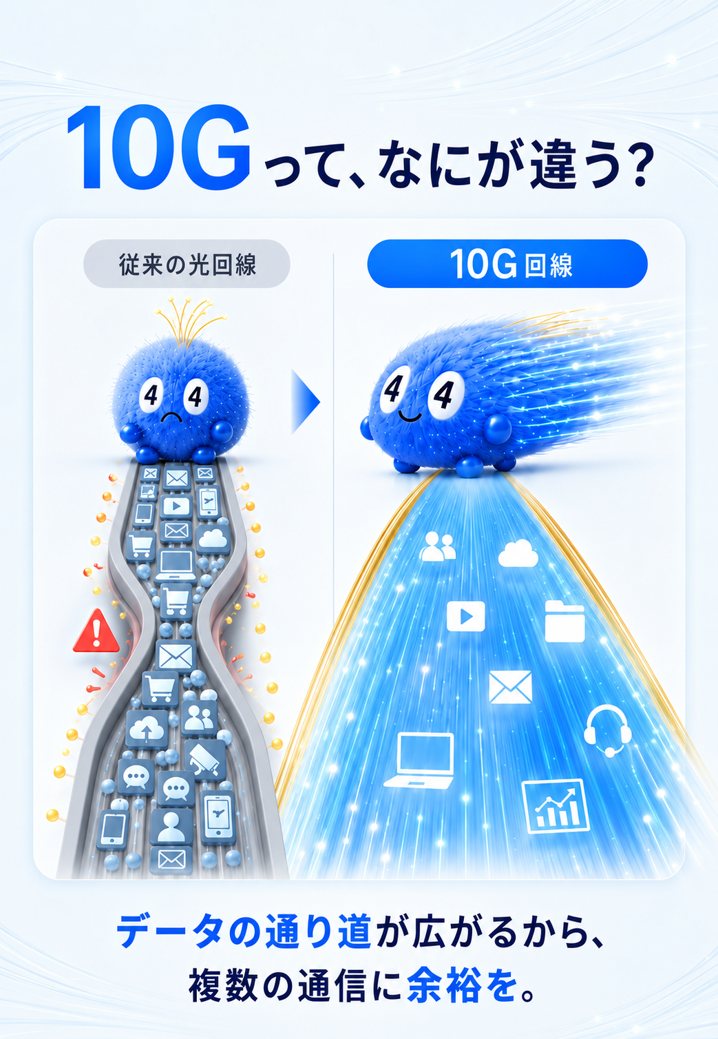 従来の光回線と10G回線のデータの通り道を比較したイメージ